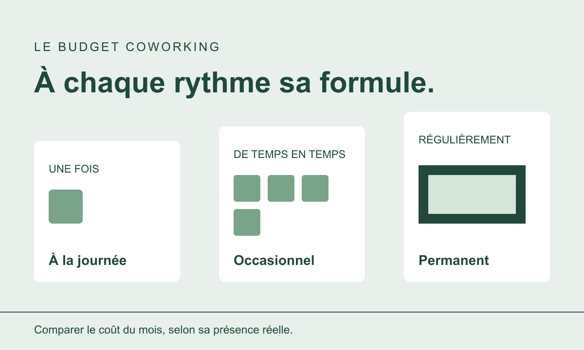 Schéma : comparer une journée, un forfait occasionnel et une présence régulière